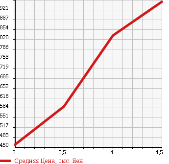 Аукционная статистика: График изменения цены MITSUBISHI Мицубиси  OUTLANDER Аутлендер  2010 2400 CW5W 4WD ROADEST 24G в зависимости от аукционных оценок