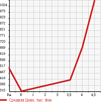 Аукционная статистика: График изменения цены MITSUBISHI Мицубиси  OUTLANDER Аутлендер  2010 2400 CW5W 4WD ROADEST G в зависимости от аукционных оценок