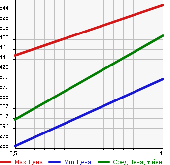 Аукционная статистика: График изменения цены MITSUBISHI Мицубиси  OUTLANDER Аутлендер  2007 2400 CW5W 4WD SPORT STYLE ED в зависимости от аукционных оценок