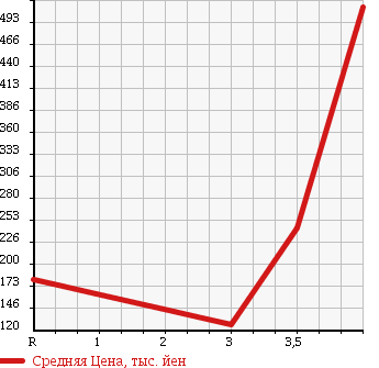 Аукционная статистика: График изменения цены MITSUBISHI Мицубиси  OUTLANDER Аутлендер  2007 2400 CW5W 4WD SPORT STYLE EDITION в зависимости от аукционных оценок