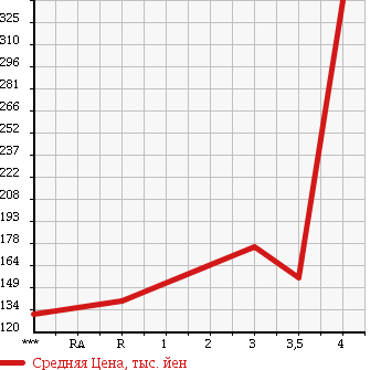 Аукционная статистика: График изменения цены MITSUBISHI Мицубиси  OUTLANDER Аутлендер  2005 2400 CW5W 4WD_G в зависимости от аукционных оценок