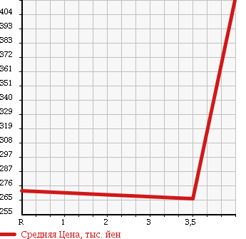 Аукционная статистика: График изменения цены MITSUBISHI Мицубиси  OUTLANDER Аутлендер  2007 2400 CW5W 4WD_G в зависимости от аукционных оценок