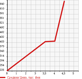 Аукционная статистика: График изменения цены MITSUBISHI Мицубиси  OUTLANDER Аутлендер  2008 2400 CW5W 4WD_G в зависимости от аукционных оценок