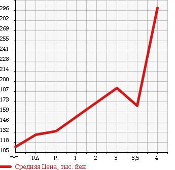 Аукционная статистика: График изменения цены MITSUBISHI Мицубиси  OUTLANDER Аутлендер  2005 2400 CW5W G в зависимости от аукционных оценок