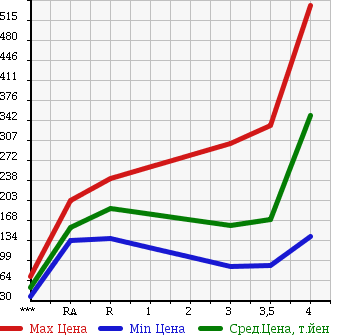 Аукционная статистика: График изменения цены MITSUBISHI Мицубиси  OUTLANDER Аутлендер  2006 2400 CW5W G в зависимости от аукционных оценок