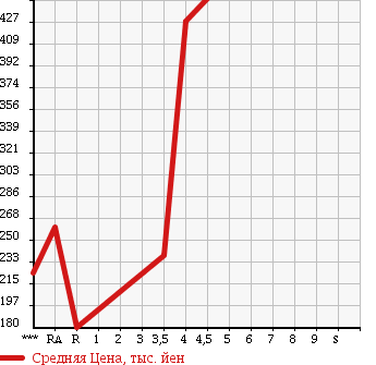 Аукционная статистика: График изменения цены MITSUBISHI Мицубиси  OUTLANDER Аутлендер  2007 2400 CW5W G в зависимости от аукционных оценок