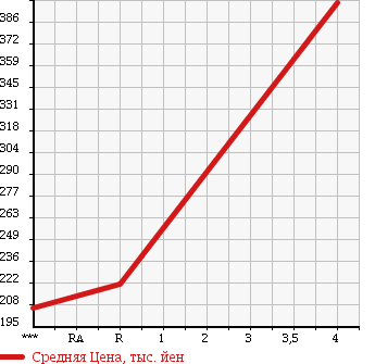 Аукционная статистика: График изменения цены MITSUBISHI Мицубиси  OUTLANDER Аутлендер  2009 2400 CW5W G в зависимости от аукционных оценок