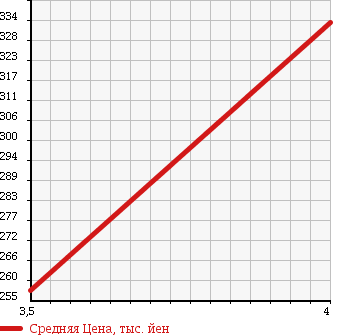 Аукционная статистика: График изменения цены MITSUBISHI Мицубиси  OUTLANDER Аутлендер  2008 2400 CW5W G 4WD в зависимости от аукционных оценок