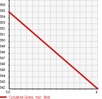 Аукционная статистика: График изменения цены MITSUBISHI Мицубиси  OUTLANDER Аутлендер  2009 2400 CW5W G 4WD в зависимости от аукционных оценок