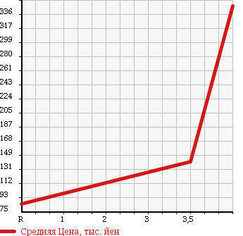 Аукционная статистика: График изменения цены MITSUBISHI Мицубиси  OUTLANDER Аутлендер  2005 2400 CW5W G 7 SEAT 4WD в зависимости от аукционных оценок