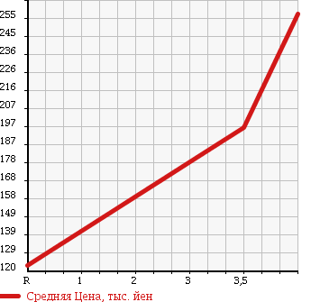 Аукционная статистика: График изменения цены MITSUBISHI Мицубиси  OUTLANDER Аутлендер  2005 2400 CW5W M в зависимости от аукционных оценок