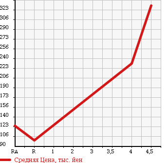 Аукционная статистика: График изменения цены MITSUBISHI Мицубиси  OUTLANDER Аутлендер  2006 2400 CW5W M в зависимости от аукционных оценок