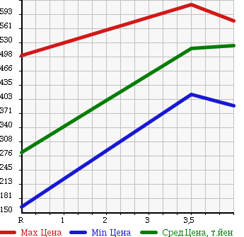 Аукционная статистика: График изменения цены MITSUBISHI Мицубиси  OUTLANDER Аутлендер  2009 2400 CW5W ROADEST 24G в зависимости от аукционных оценок