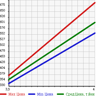 Аукционная статистика: График изменения цены MITSUBISHI Мицубиси  OUTLANDER Аутлендер  2009 2400 CW5W ROADEST 24G 4WD в зависимости от аукционных оценок