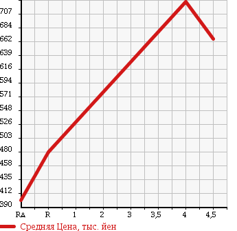 Аукционная статистика: График изменения цены MITSUBISHI Мицубиси  OUTLANDER Аутлендер  2010 2400 CW5W ROADEST 24G 4WD в зависимости от аукционных оценок