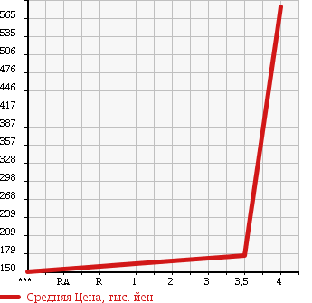Аукционная статистика: График изменения цены MITSUBISHI Мицубиси  OUTLANDER Аутлендер  2007 2400 CW5W SPORT STYLE ED в зависимости от аукционных оценок