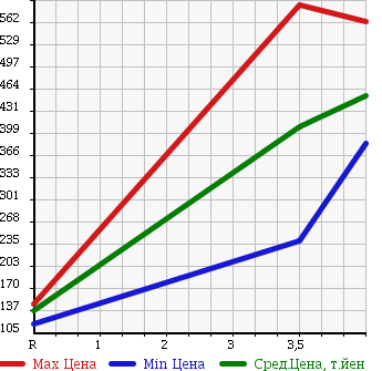 Аукционная статистика: График изменения цены MITSUBISHI Мицубиси  OUTLANDER Аутлендер  2007 2400 CW5W SPORT STYLE EDITION 4WD в зависимости от аукционных оценок