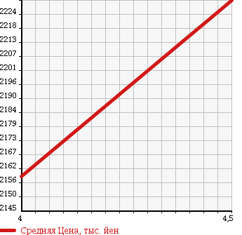 Аукционная статистика: График изменения цены MITSUBISHI Мицубиси  OUTLANDER Аутлендер  2017 2400 GF8W 24G NAVIGATION PACKAGE 4WD в зависимости от аукционных оценок