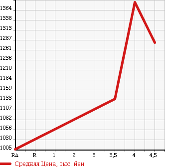 Аукционная статистика: График изменения цены MITSUBISHI Мицубиси  OUTLANDER Аутлендер  2013 2400 GF8W 4WD 24G в зависимости от аукционных оценок