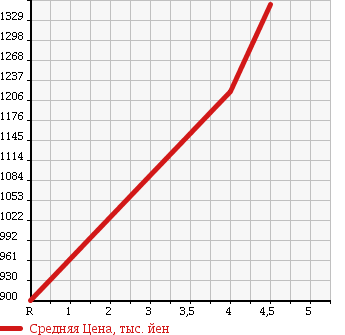 Аукционная статистика: График изменения цены MITSUBISHI Мицубиси  OUTLANDER Аутлендер  2013 2400 GF8W 4WD 24G NAVIGATION PACKAGE в зависимости от аукционных оценок