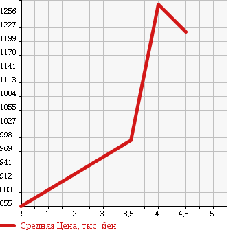 Аукционная статистика: График изменения цены MITSUBISHI Мицубиси  OUTLANDER Аутлендер  2013 2400 GF8W 4WD 24G SAFETY PACKAGE в зависимости от аукционных оценок
