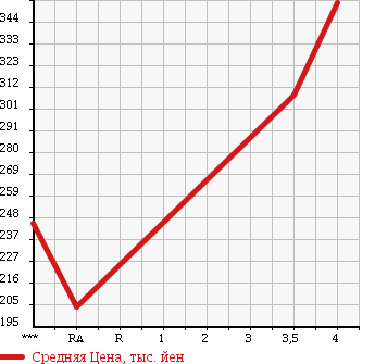 Аукционная статистика: График изменения цены MITSUBISHI Мицубиси  OUTLANDER Аутлендер  2008 3000 CW6W 30G в зависимости от аукционных оценок