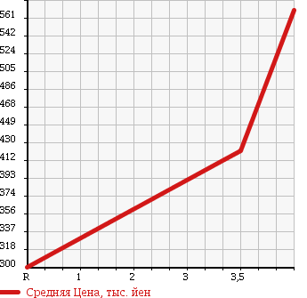 Аукционная статистика: График изменения цены MITSUBISHI Мицубиси  OUTLANDER Аутлендер  2008 3000 CW6W 30G 4WD в зависимости от аукционных оценок