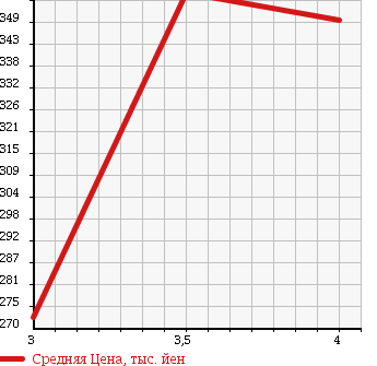 Аукционная статистика: График изменения цены MITSUBISHI Мицубиси  OUTLANDER Аутлендер  2008 3000 CW6W 4WD 30G 5 PERSON в зависимости от аукционных оценок