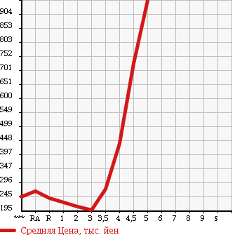 Аукционная статистика: График изменения цены MITSUBISHI Мицубиси  OUTLANDER Аутлендер  2008 в зависимости от аукционных оценок