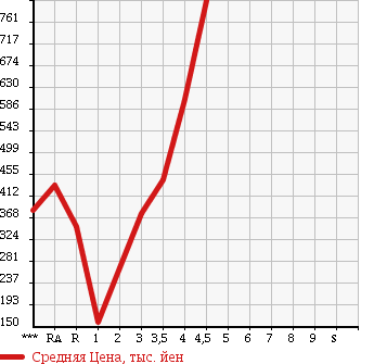Аукционная статистика: График изменения цены MITSUBISHI Мицубиси  OUTLANDER Аутлендер  2010 в зависимости от аукционных оценок