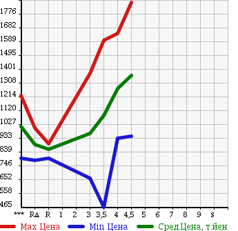 Аукционная статистика: График изменения цены MITSUBISHI Мицубиси  OUTLANDER Аутлендер  2013 в зависимости от аукционных оценок