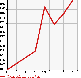 Аукционная статистика: График изменения цены MITSUBISHI Мицубиси  OUTLANDER Аутлендер  2015 в зависимости от аукционных оценок