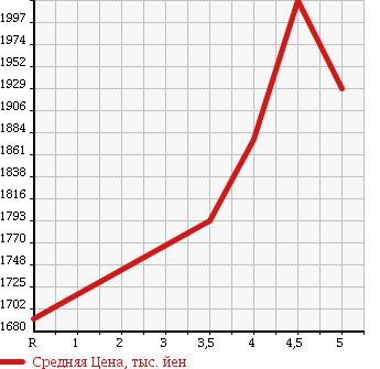 Аукционная статистика: График изменения цены MITSUBISHI Мицубиси  OUTLANDER Аутлендер  2016 в зависимости от аукционных оценок