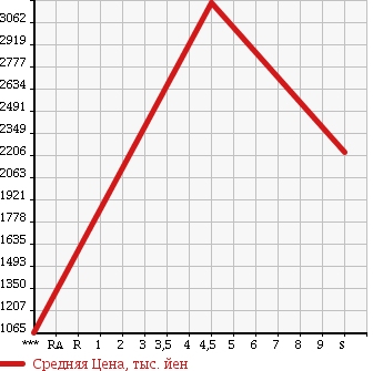 Аукционная статистика: График изменения цены MITSUBISHI Мицубиси  OUTLANDER Аутлендер  2018 в зависимости от аукционных оценок