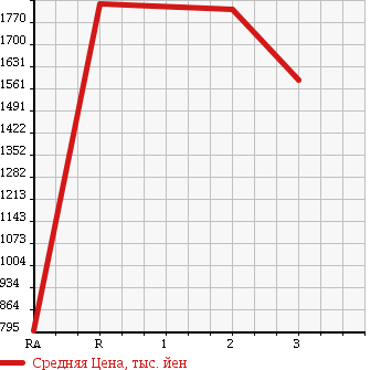Аукционная статистика: График изменения цены MITSUBISHI Мицубиси  MMC Другой  1994 17730 FV419JD в зависимости от аукционных оценок
