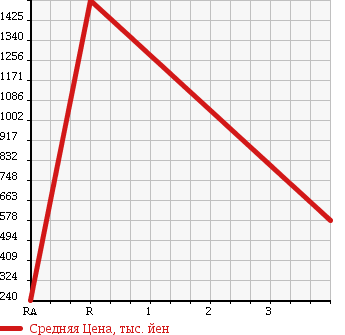 Аукционная статистика: График изменения цены MITSUBISHI Мицубиси  MMC Другой  2004 21200 MS86MP в зависимости от аукционных оценок