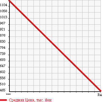 Аукционная статистика: График изменения цены MITSUBISHI Мицубиси  MMC Другой  1982 в зависимости от аукционных оценок