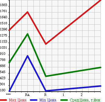 Аукционная статистика: График изменения цены MITSUBISHI Мицубиси  MMC Другой  1988 в зависимости от аукционных оценок