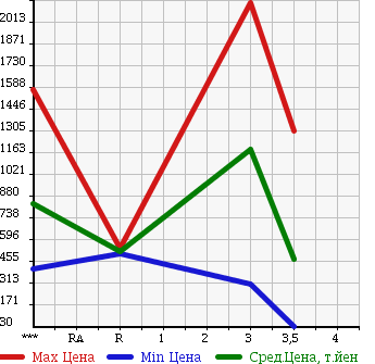 Аукционная статистика: График изменения цены MITSUBISHI Мицубиси  MMC Другой  2002 в зависимости от аукционных оценок