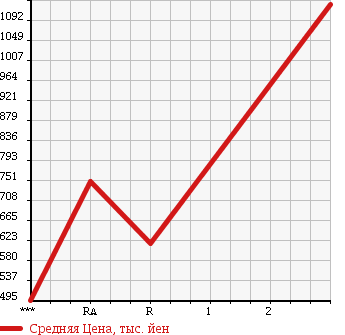 Аукционная статистика: График изменения цены MITSUBISHI Мицубиси  MMC Другой  2006 в зависимости от аукционных оценок