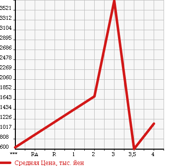 Аукционная статистика: График изменения цены MITSUBISHI Мицубиси  MMC Другой  2007 в зависимости от аукционных оценок