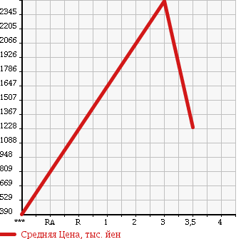 Аукционная статистика: График изменения цены MITSUBISHI Мицубиси  MMC Другой  2008 в зависимости от аукционных оценок