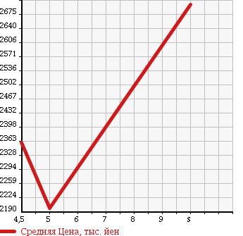 Аукционная статистика: График изменения цены MITSUBISHI Мицубиси  ECLIPSE CROSS   2018 1500 GK1W G в зависимости от аукционных оценок