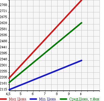 Аукционная статистика: График изменения цены MITSUBISHI Мицубиси  ECLIPSE CROSS   2018 1500 GK1W G 4WD в зависимости от аукционных оценок