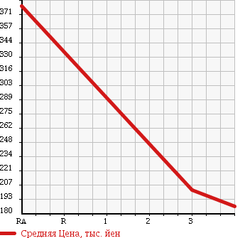 Аукционная статистика: График изменения цены MITSUBISHI Мицубиси  MINICAB TRUCK Миникаб Трак  2014 660 DS16T в зависимости от аукционных оценок