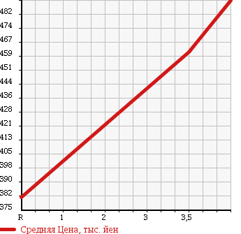 Аукционная статистика: График изменения цены MITSUBISHI Мицубиси  MINICAB TRUCK Миникаб Трак  2015 660 DS16T G в зависимости от аукционных оценок
