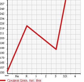 Аукционная статистика: График изменения цены MITSUBISHI Мицубиси  MINICAB TRUCK Миникаб Трак  2014 660 DS16T M в зависимости от аукционных оценок