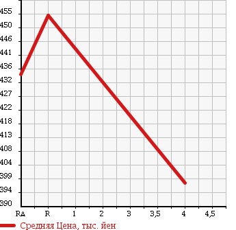 Аукционная статистика: График изменения цены MITSUBISHI Мицубиси  MINICAB TRUCK Миникаб Трак  2015 660 DS16T M в зависимости от аукционных оценок
