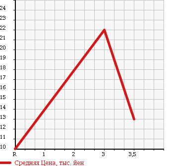 Аукционная статистика: График изменения цены MITSUBISHI Мицубиси  MINICAB TRUCK Миникаб Трак  1992 660 U41T в зависимости от аукционных оценок