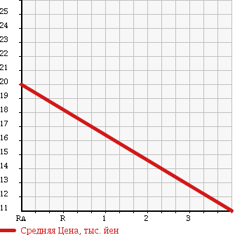 Аукционная статистика: График изменения цены MITSUBISHI Мицубиси  MINICAB TRUCK Миникаб Трак  1993 660 U41T в зависимости от аукционных оценок